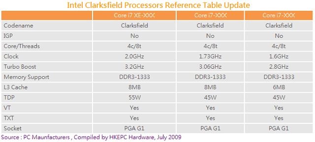 Предварительные спецификации Clarksfield