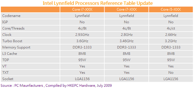 Предварительные спецификации Lynnfield