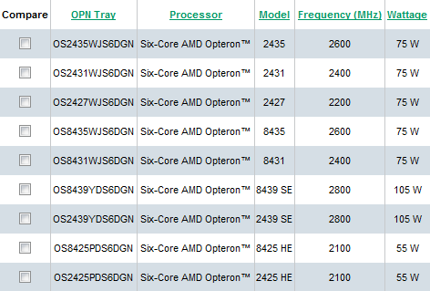 Модельный ряд шестиядерных Opteron