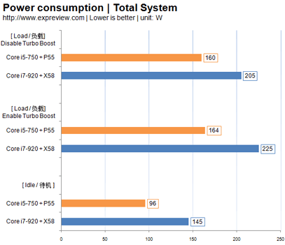 Core i5-750: восполняем пробелы