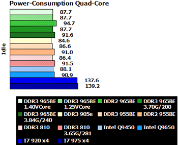 AMD Phenom II X4 965 BE – замеры энергопотребления 140-ваттного флагмана