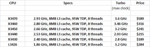 Сводная таблица CPU Xeon (Lynnfield)