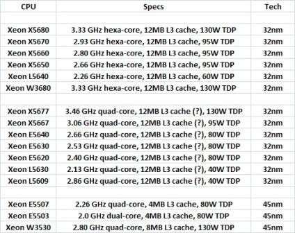 Процессоры Intel Xeon Март 2010 года