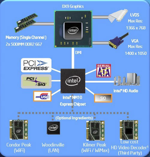 платформа Intel Pine Trail