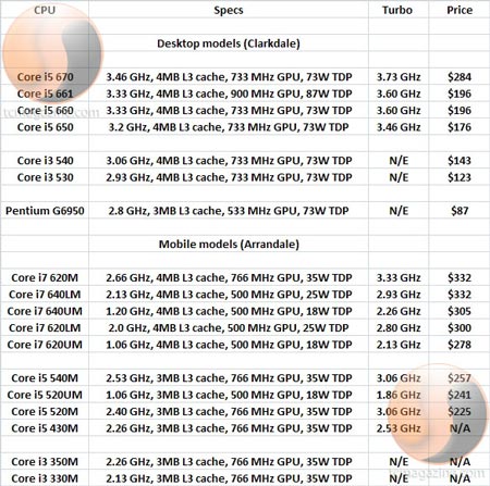 процессоры Intel Core i3 i5 i7