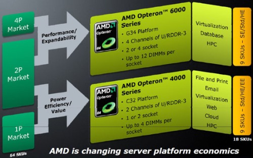 Процессоры Opteron 6100