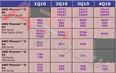 AMD Phenom II roadmap