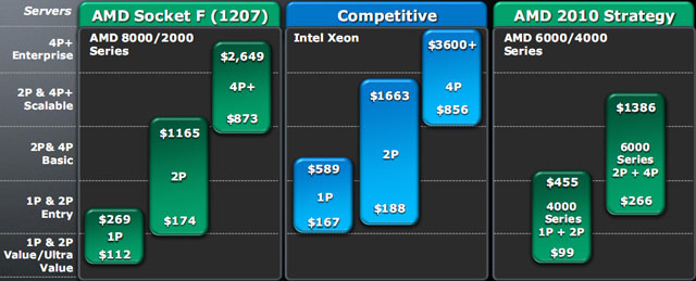 AMD Opteron 6100/SR5690: особенности новой серверной платформы