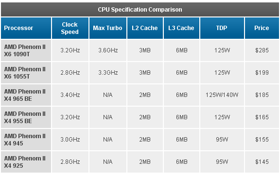 процессоры AMD Phenom II X6 1055T и 1090T BE