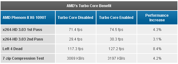 AMD Turbo Core эффективность