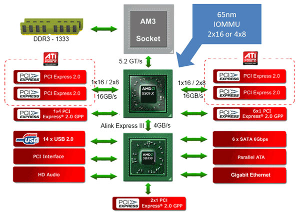 чипсет AMD 890FX