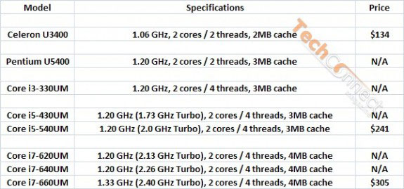 процессоры Intel ULV