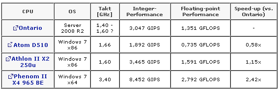 AMD Ontario - производительность