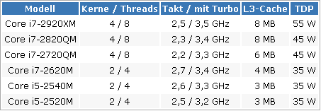 Процессорный роадмап Intel на 2011 год