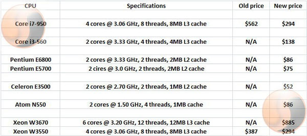 Новый прайс-лист Intel