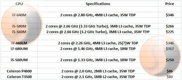 процессоры Intel для ноутбуков