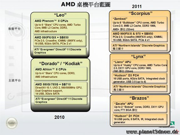 Роадмап AMD