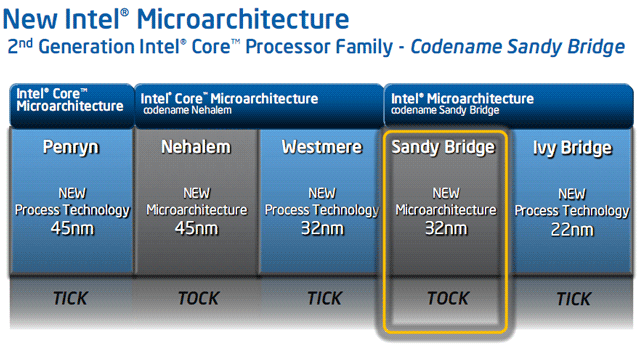 CPU Core i3/i5/i7-2000