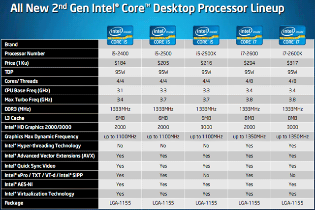 CPU Core i3/i5/i7-2000