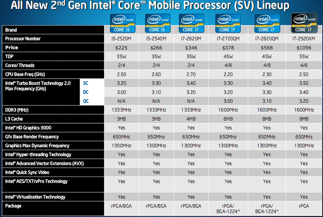 CPU Core i3/i5/i7-2000