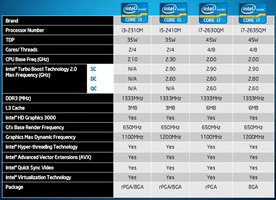 CPU Core i3/i5/i7-2000