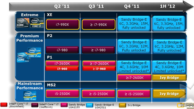 Sandy Bridge roadmap