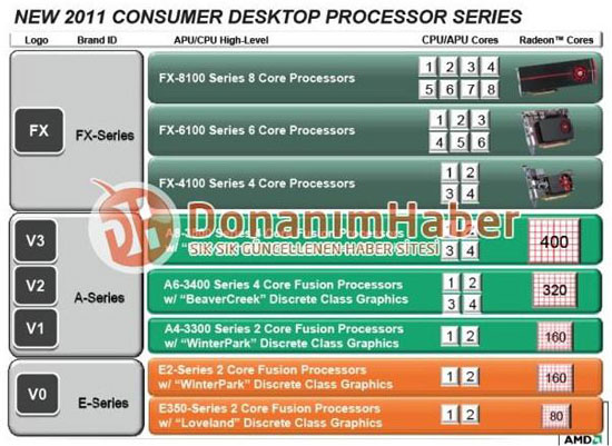 Процессорный роадмап AMD