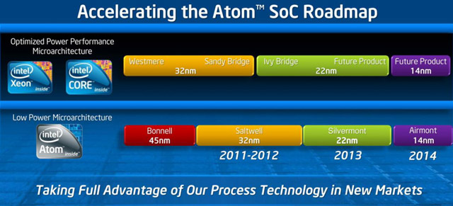 роадмап Intel Atom