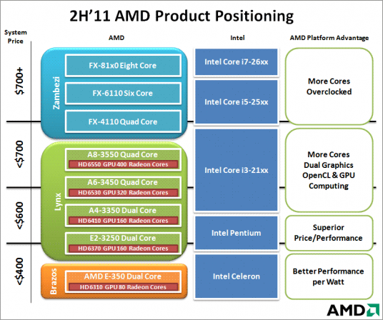 Позиционирование процессоров AMD 2011