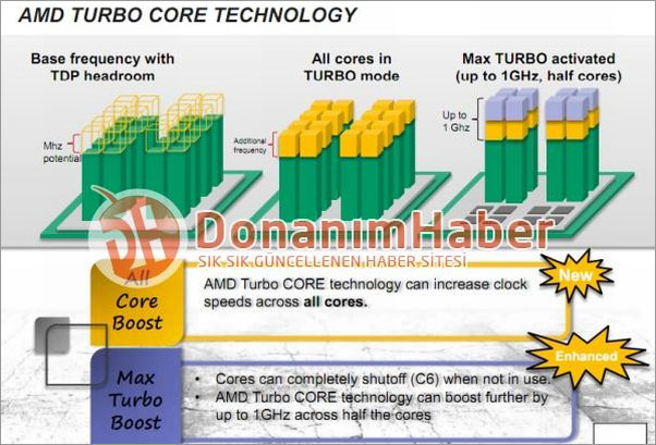 AMD Turbo Core 2.0