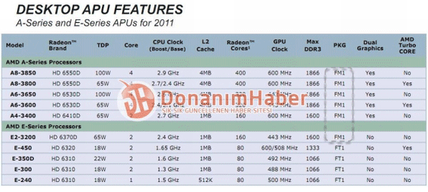 Новый перечень процессоров AMD A-Series