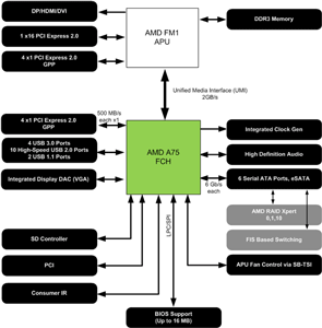 APU AMD A-Series (Llano)