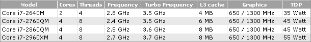 Новые Core i7 для ноутбуков