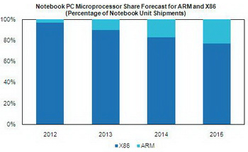 ARM и x86