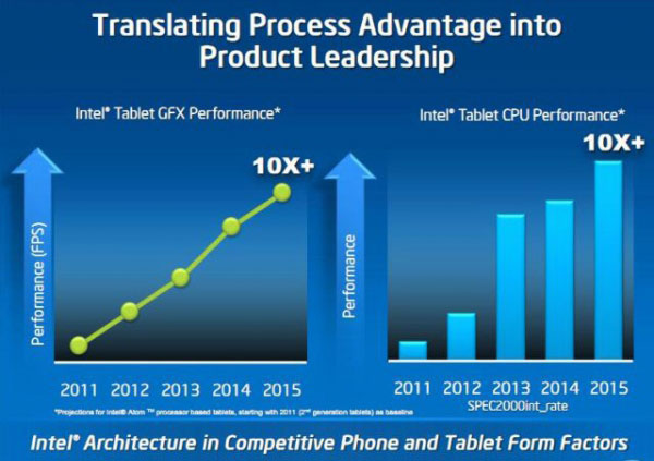 Роадмап Intel Atom