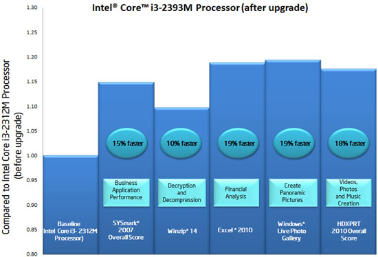 Intel Upgrade Service