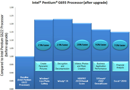 Intel Upgrade Service