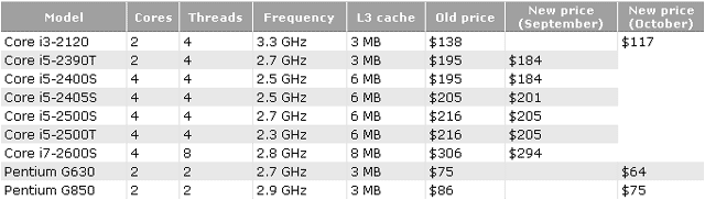 Цены на процессоры Intel