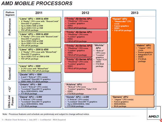 AMD Mobile Roadmap