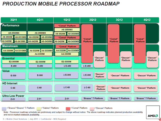 AMD Mobile Roadmap