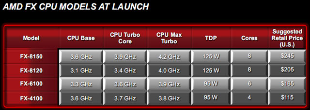 Процессор AMD FX