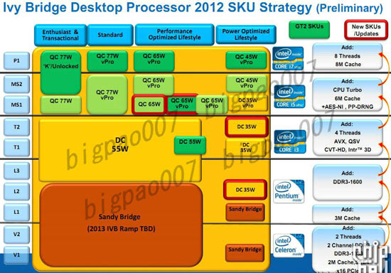 Intel Ivy Bridge