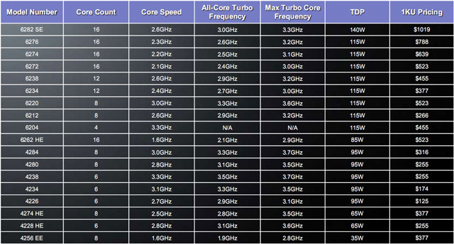 AMD Opteron 6200/4200