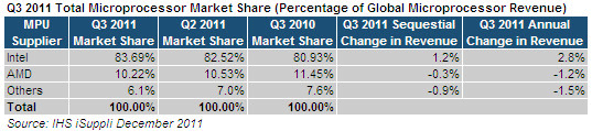 Рынок CPU в III квартале 2011 г.