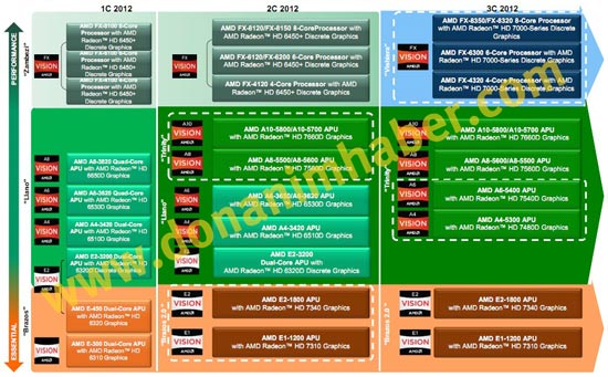 Роадмап AMD на 2012 год