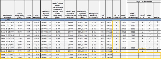 Core i3 (Ivy Bridge) характеристики