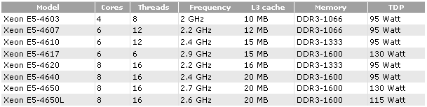 Intel Xeon E5-4600 характеристики