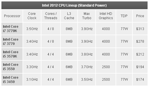 Core i5/i7-3000 характеристики