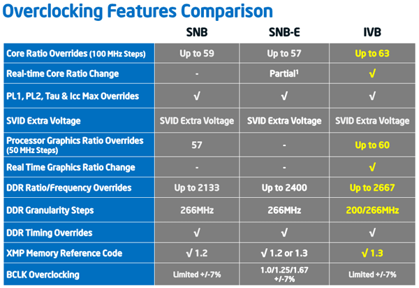 Core i5/i7-3000 разгон