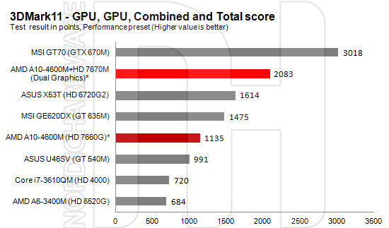 AMD Trinity тест